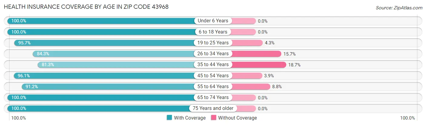 Health Insurance Coverage by Age in Zip Code 43968