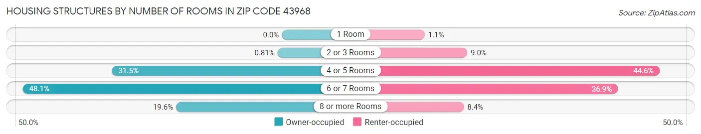 Housing Structures by Number of Rooms in Zip Code 43968