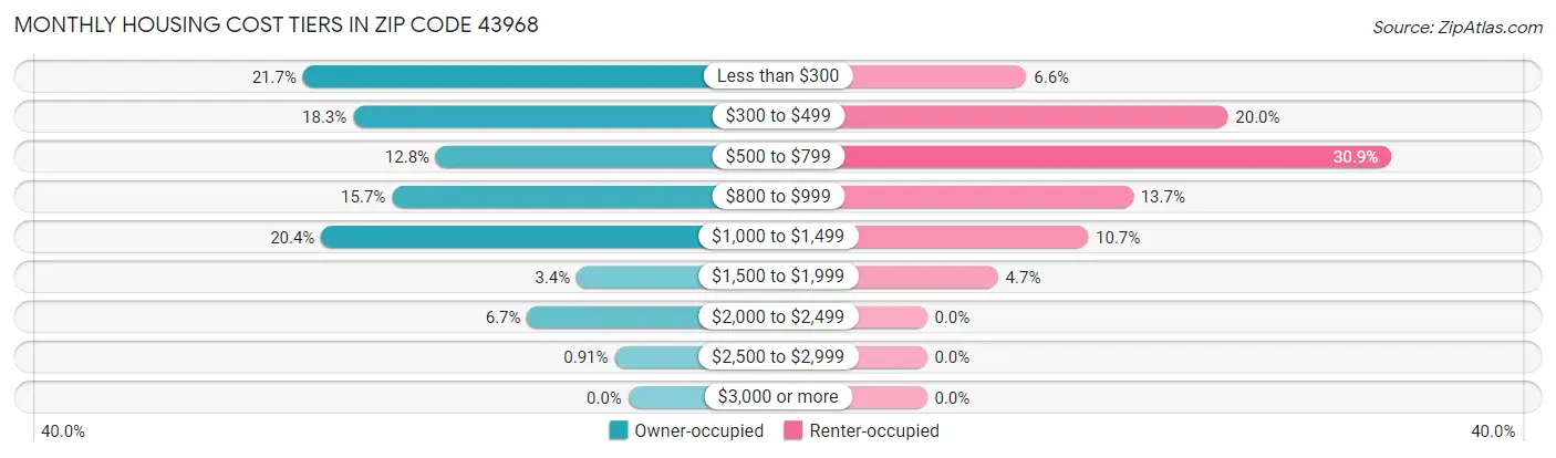 Monthly Housing Cost Tiers in Zip Code 43968