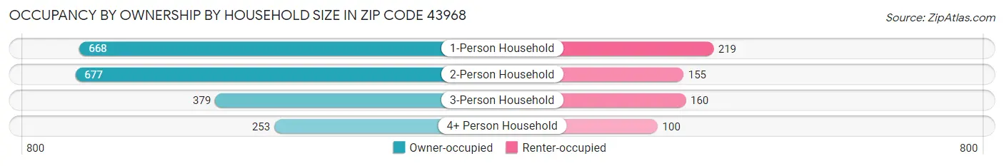 Occupancy by Ownership by Household Size in Zip Code 43968