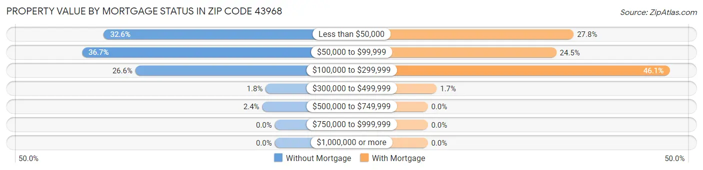 Property Value by Mortgage Status in Zip Code 43968