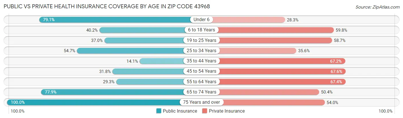 Public vs Private Health Insurance Coverage by Age in Zip Code 43968
