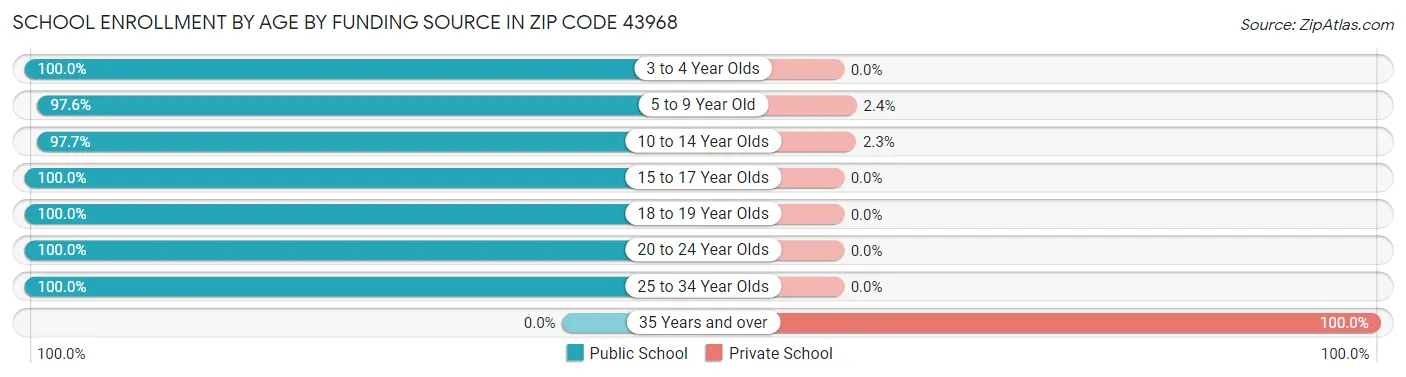 School Enrollment by Age by Funding Source in Zip Code 43968