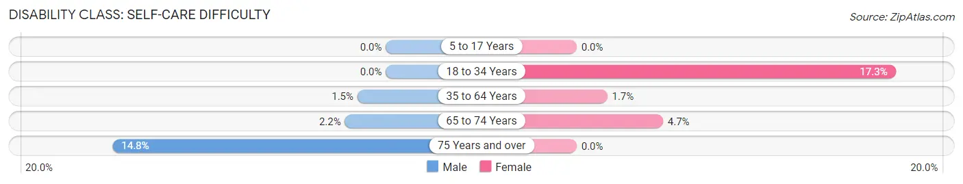 Disability in Zip Code 43968: <span>Self-Care Difficulty</span>