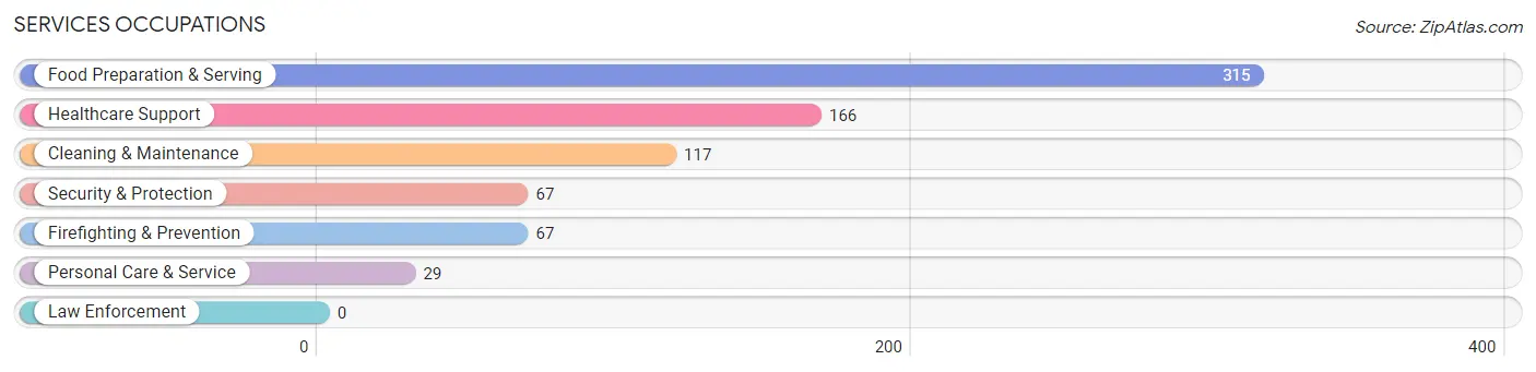 Services Occupations in Zip Code 43968