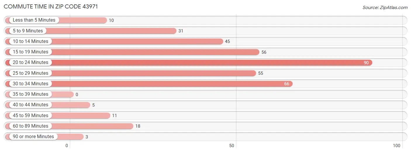 Commute Time in Zip Code 43971