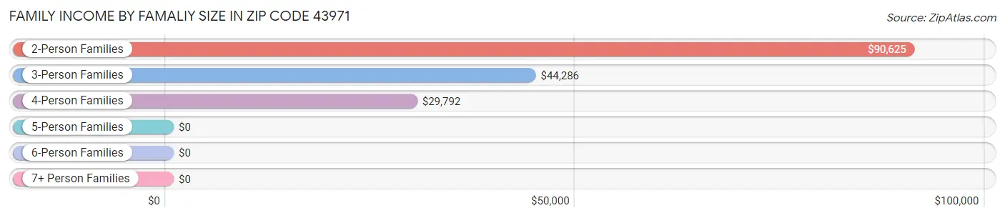 Family Income by Famaliy Size in Zip Code 43971