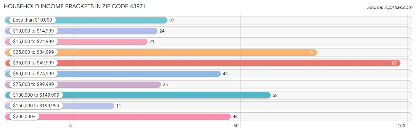 Household Income Brackets in Zip Code 43971