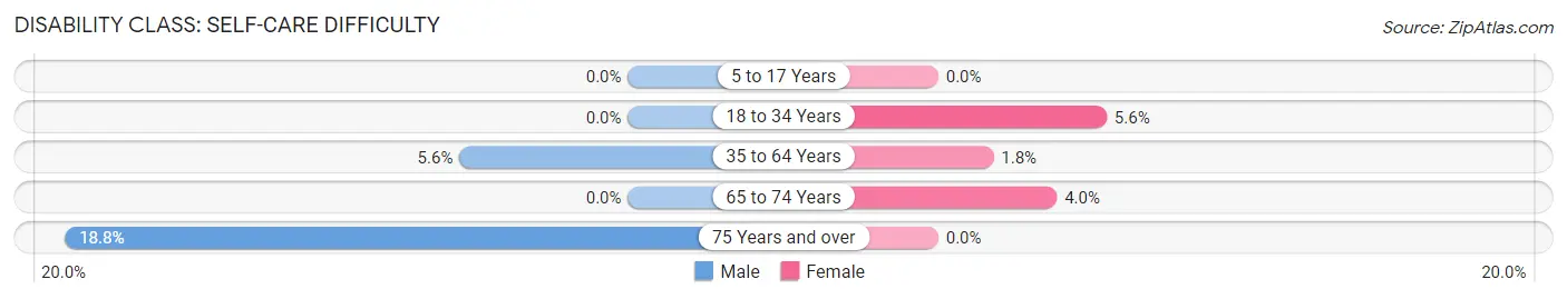 Disability in Zip Code 43971: <span>Self-Care Difficulty</span>