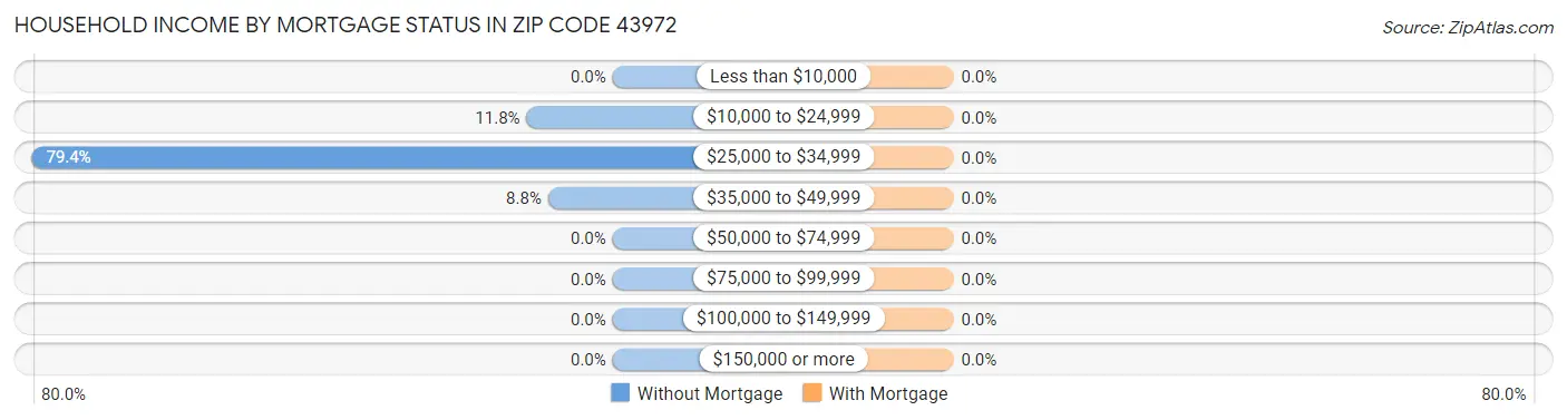 Household Income by Mortgage Status in Zip Code 43972