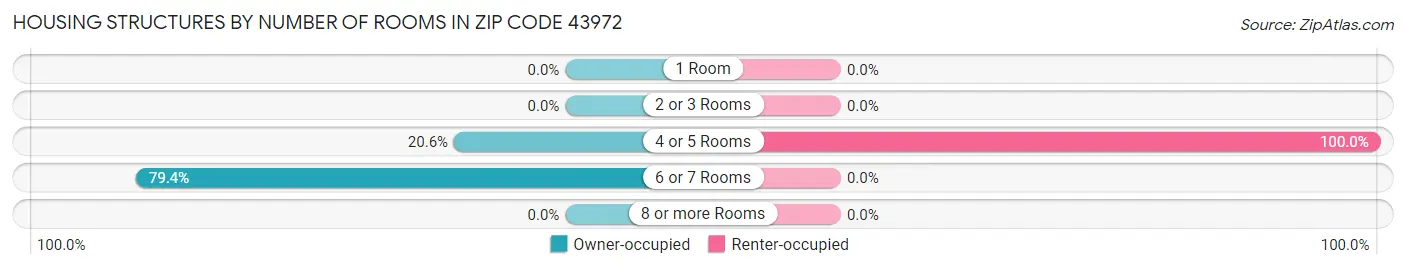 Housing Structures by Number of Rooms in Zip Code 43972