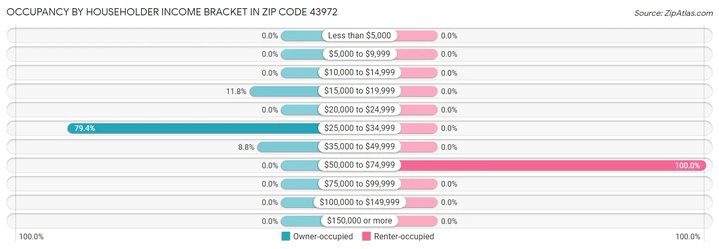 Occupancy by Householder Income Bracket in Zip Code 43972
