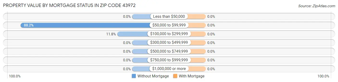 Property Value by Mortgage Status in Zip Code 43972