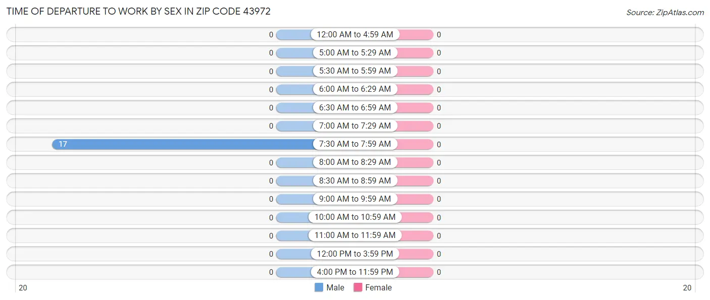 Time of Departure to Work by Sex in Zip Code 43972