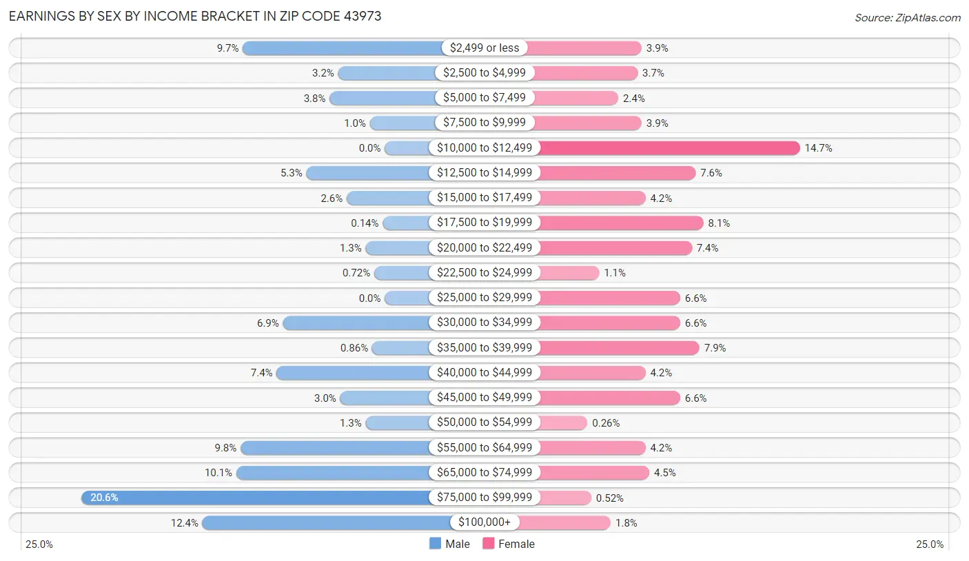 Earnings by Sex by Income Bracket in Zip Code 43973