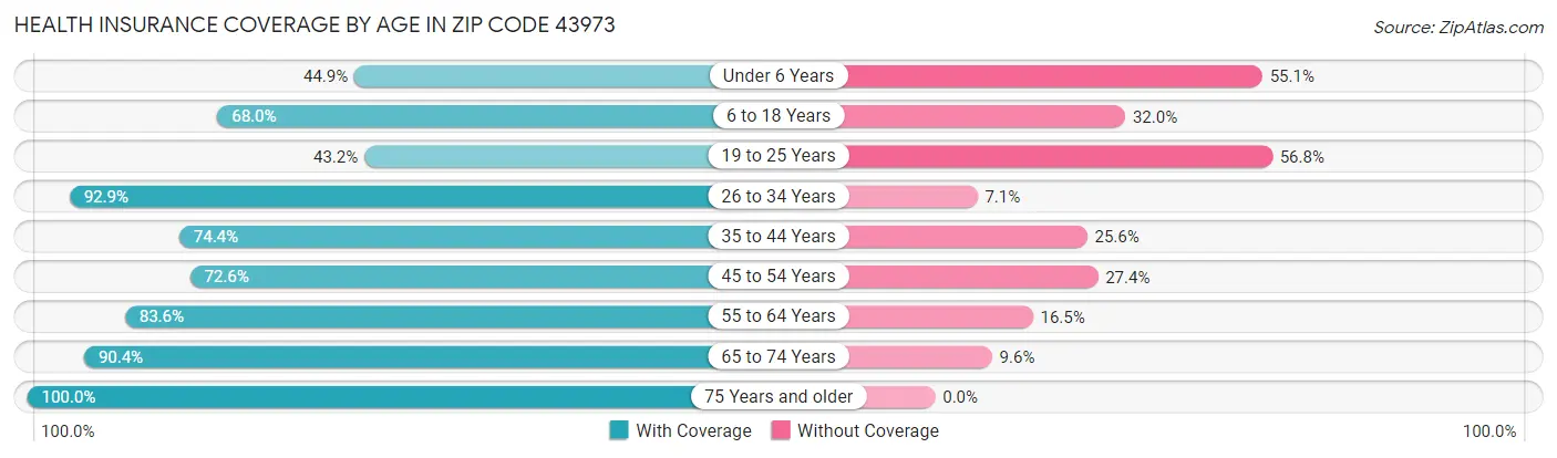 Health Insurance Coverage by Age in Zip Code 43973