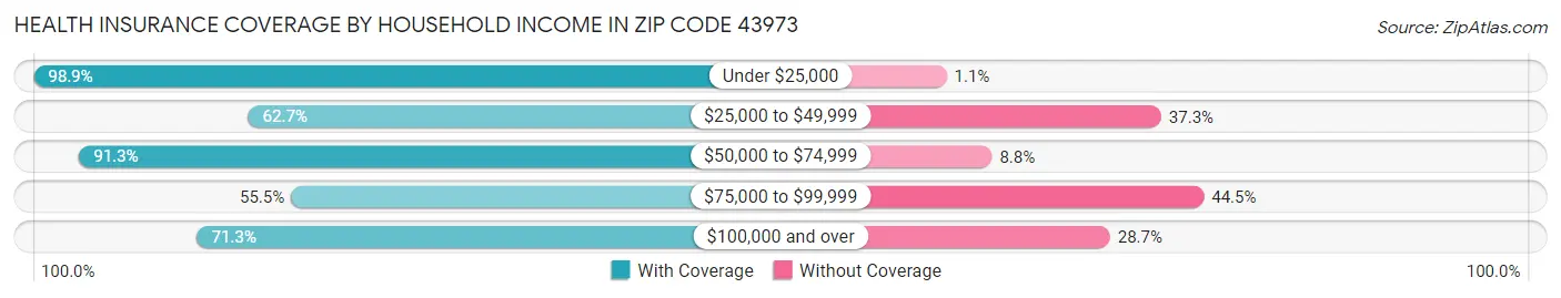 Health Insurance Coverage by Household Income in Zip Code 43973