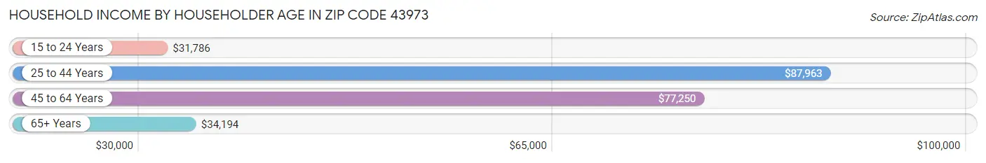 Household Income by Householder Age in Zip Code 43973