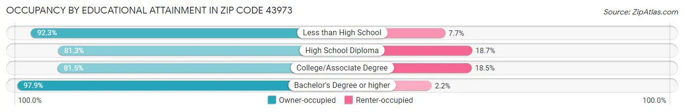 Occupancy by Educational Attainment in Zip Code 43973