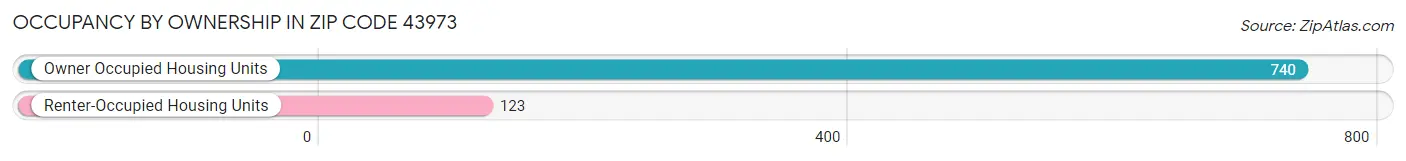 Occupancy by Ownership in Zip Code 43973