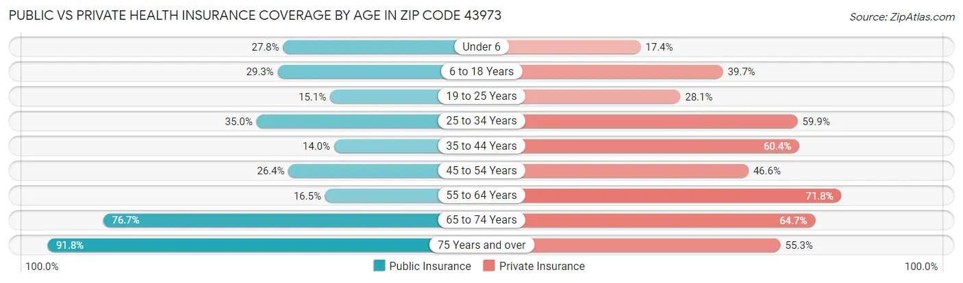 Public vs Private Health Insurance Coverage by Age in Zip Code 43973