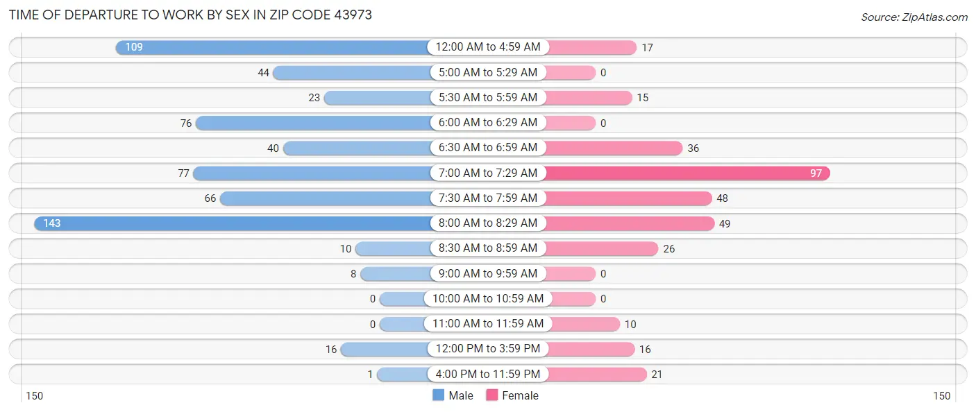 Time of Departure to Work by Sex in Zip Code 43973