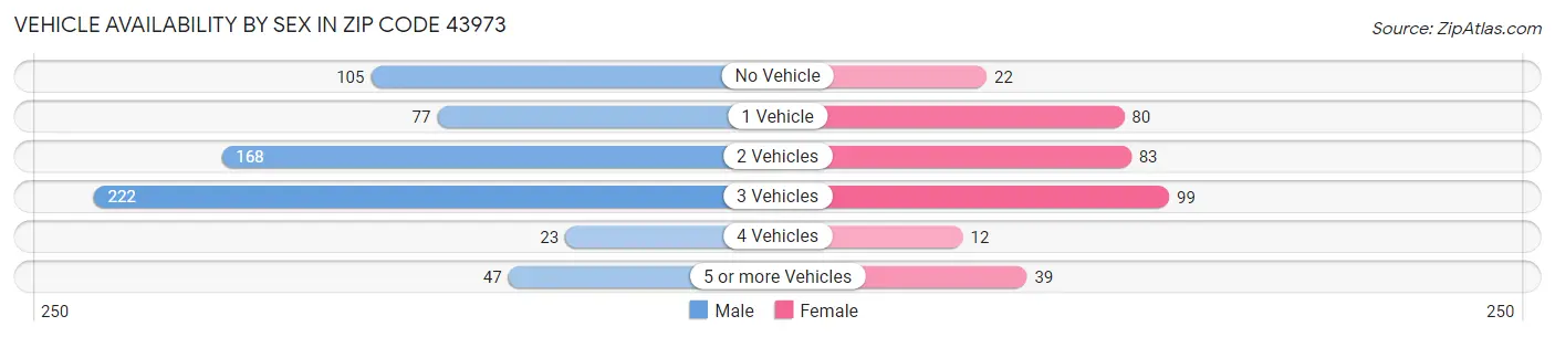 Vehicle Availability by Sex in Zip Code 43973