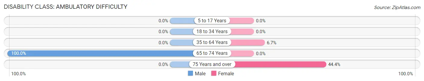 Disability in Zip Code 43974: <span>Ambulatory Difficulty</span>