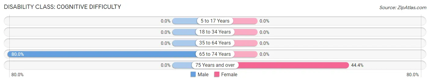 Disability in Zip Code 43974: <span>Cognitive Difficulty</span>