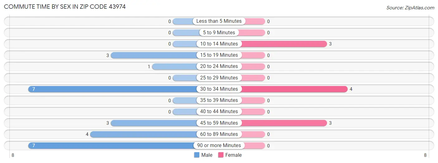 Commute Time by Sex in Zip Code 43974