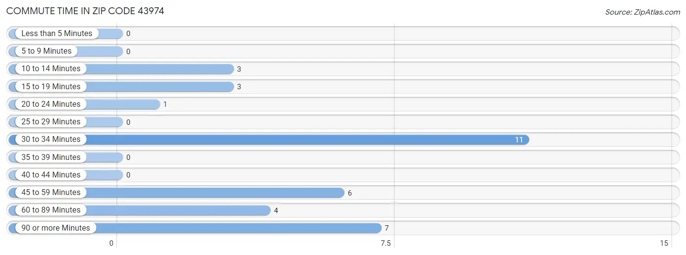 Commute Time in Zip Code 43974