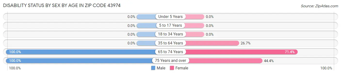 Disability Status by Sex by Age in Zip Code 43974