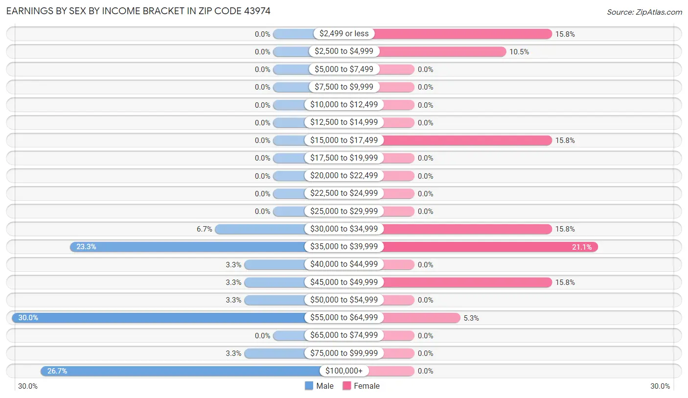 Earnings by Sex by Income Bracket in Zip Code 43974