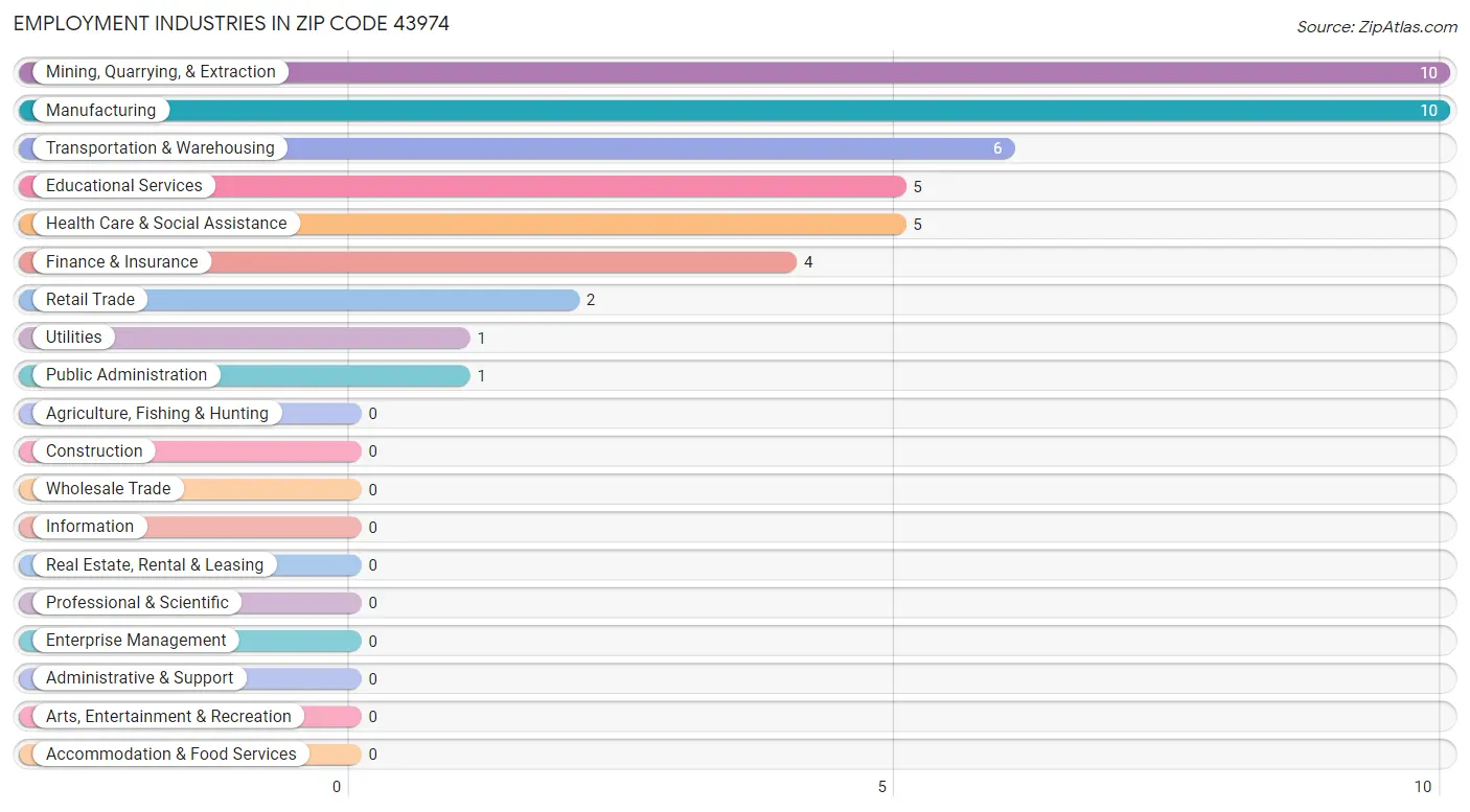 Employment Industries in Zip Code 43974