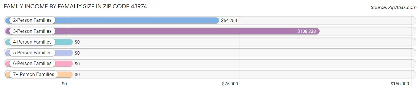 Family Income by Famaliy Size in Zip Code 43974