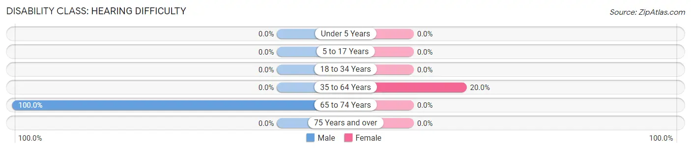 Disability in Zip Code 43974: <span>Hearing Difficulty</span>