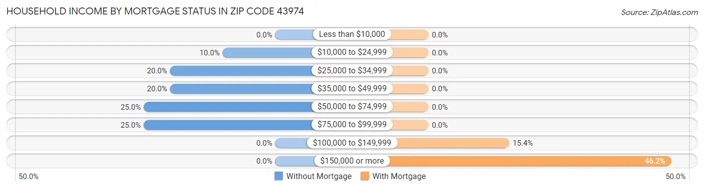 Household Income by Mortgage Status in Zip Code 43974