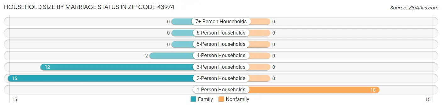 Household Size by Marriage Status in Zip Code 43974