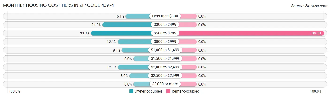 Monthly Housing Cost Tiers in Zip Code 43974