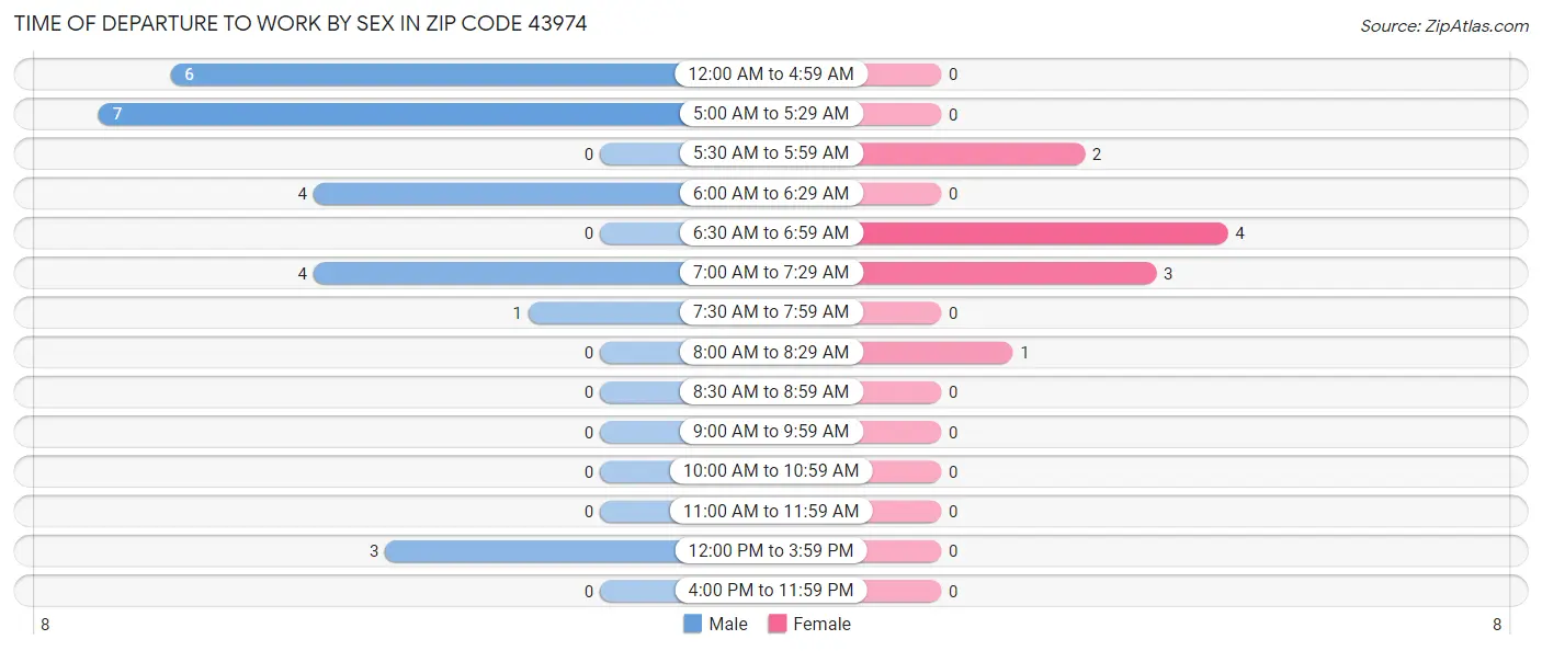 Time of Departure to Work by Sex in Zip Code 43974