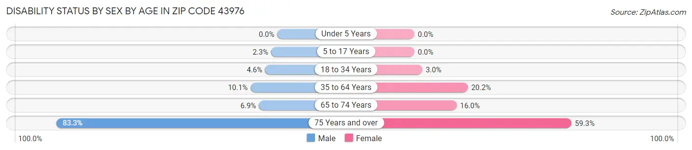Disability Status by Sex by Age in Zip Code 43976