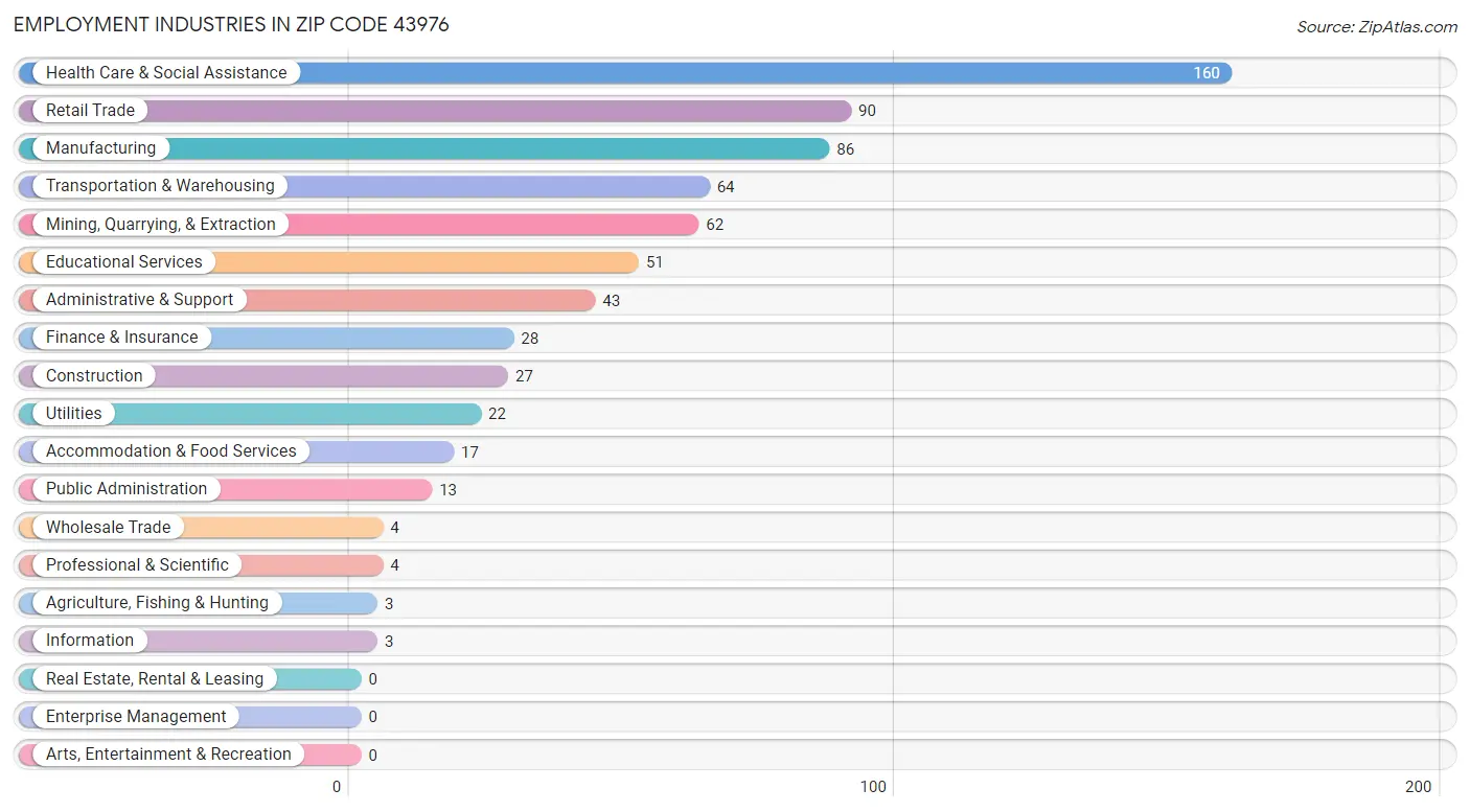 Employment Industries in Zip Code 43976