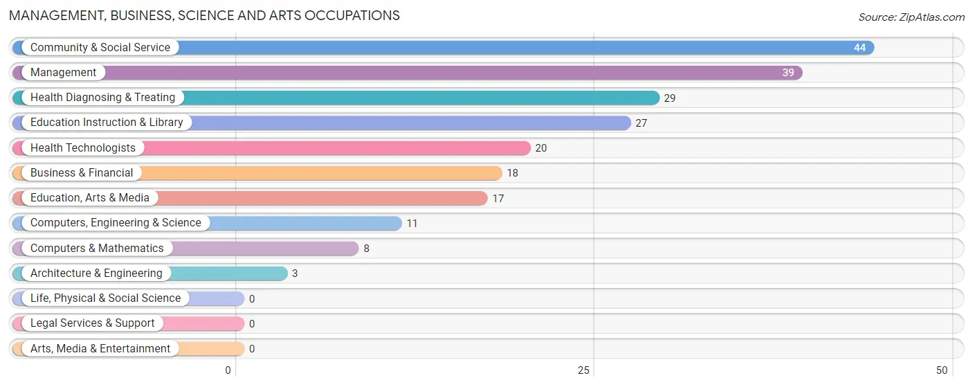 Management, Business, Science and Arts Occupations in Zip Code 43976