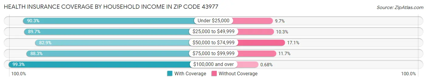 Health Insurance Coverage by Household Income in Zip Code 43977