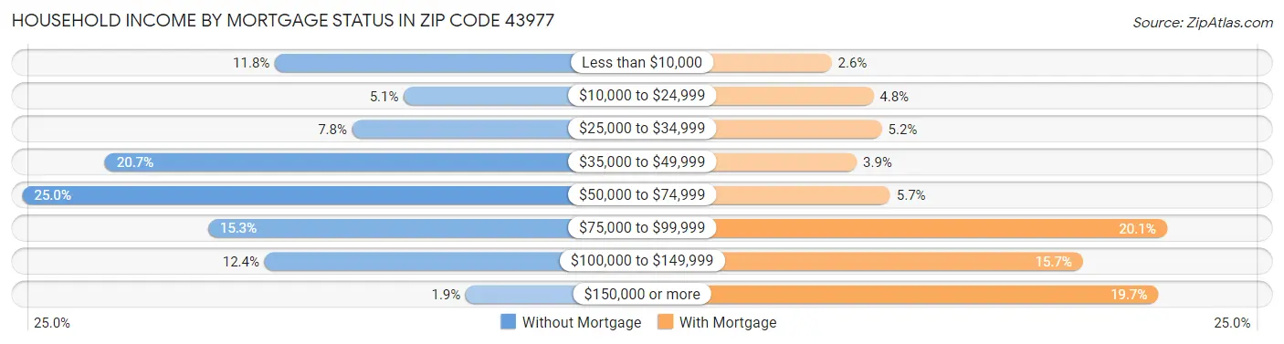 Household Income by Mortgage Status in Zip Code 43977