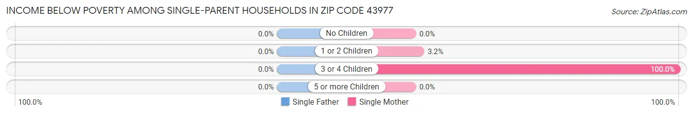 Income Below Poverty Among Single-Parent Households in Zip Code 43977