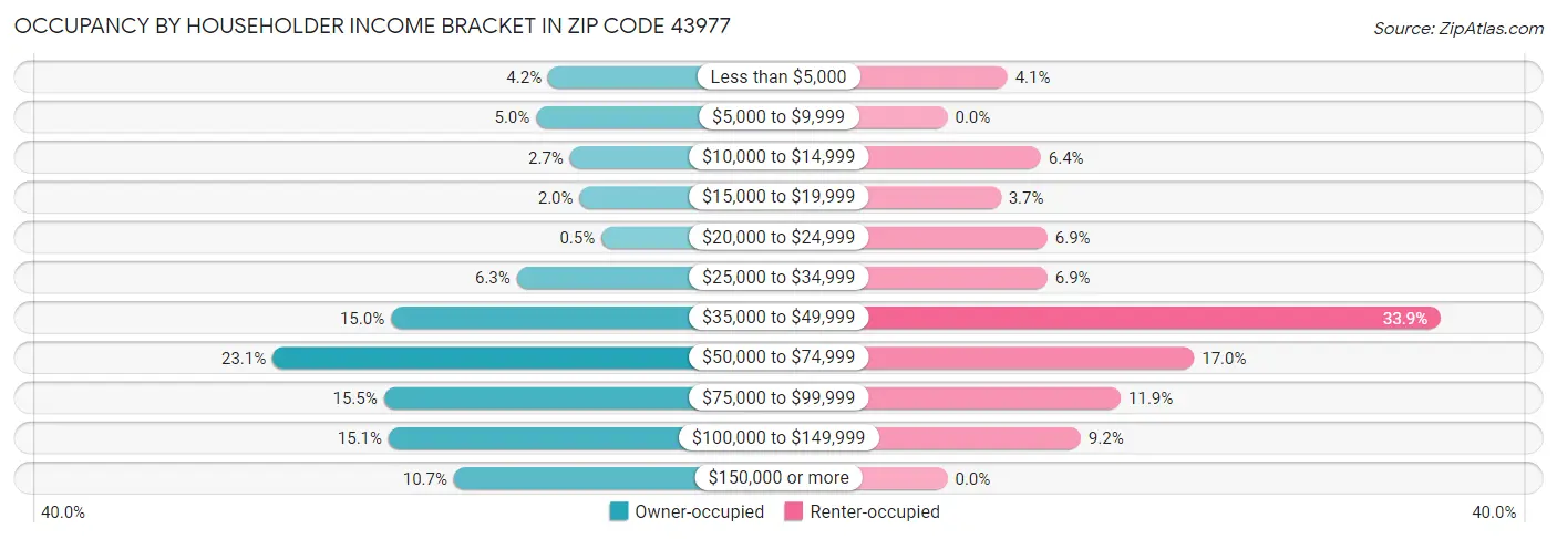 Occupancy by Householder Income Bracket in Zip Code 43977