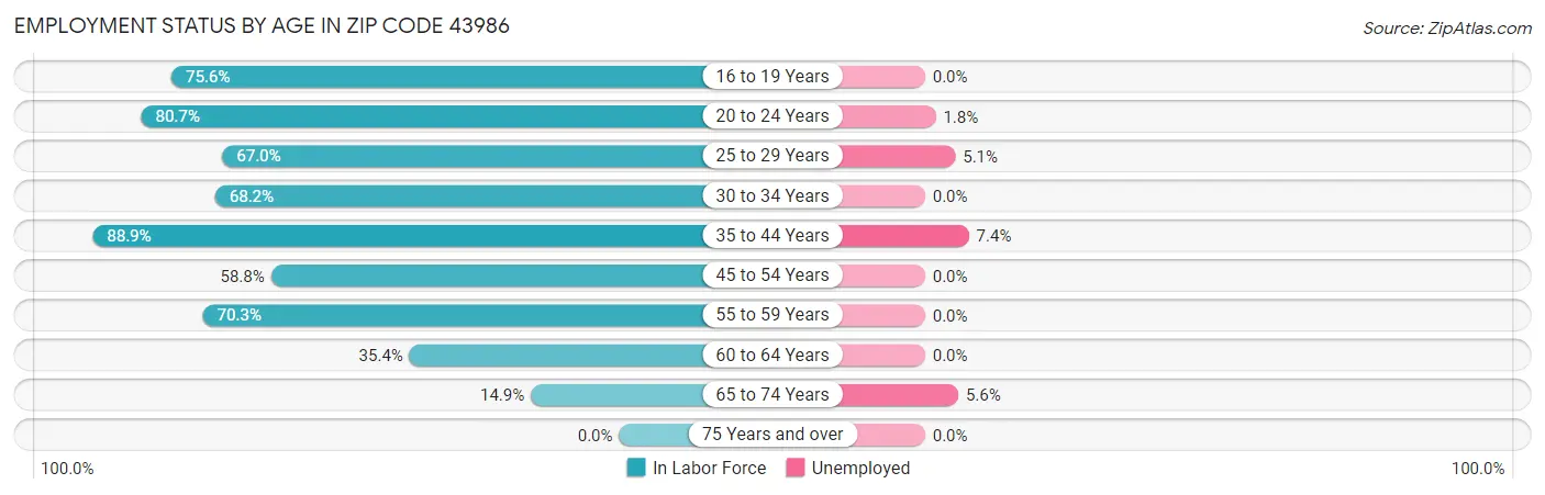 Employment Status by Age in Zip Code 43986