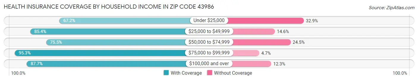 Health Insurance Coverage by Household Income in Zip Code 43986