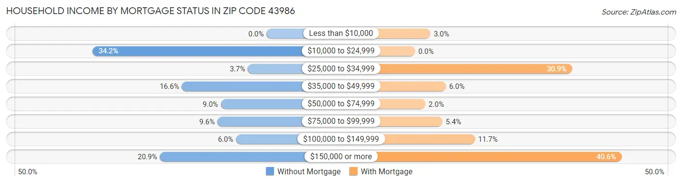 Household Income by Mortgage Status in Zip Code 43986